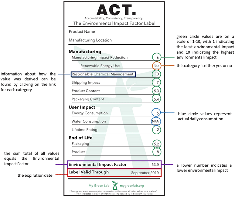 ACT label