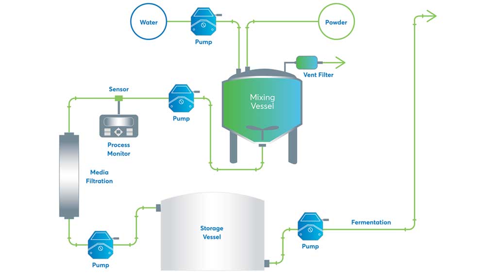 Typical products for Bioprocess media prep - peristaltic pumps, peristaltic pump tubing, fittings, single-use sensors and control, filtration, mixing systems, tanks